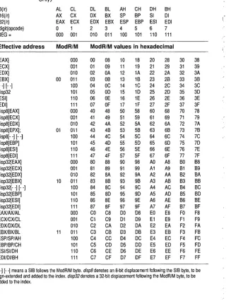 Table 4.3 . 32-bit addressing forms with ModR/M byte (386 only) 