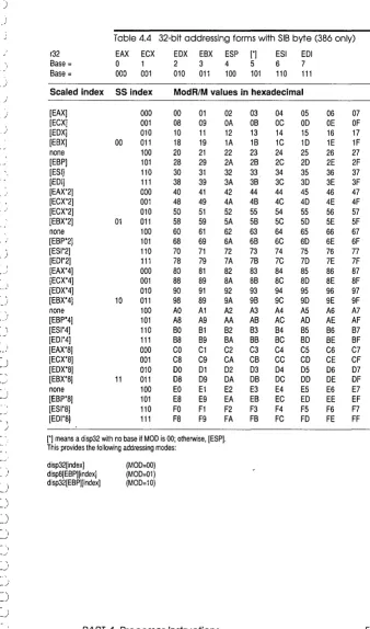 Table 4.4 32-bit addressing forms with SIB byte (386 only) 