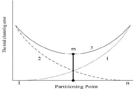 Fig. 4 Graphs depict the total clustering error, lines 1 and 2 represent the total clustering error of the first cell and second cell, respectively, Line  3 represents a summation of the total clustering errors of the first and the second cells