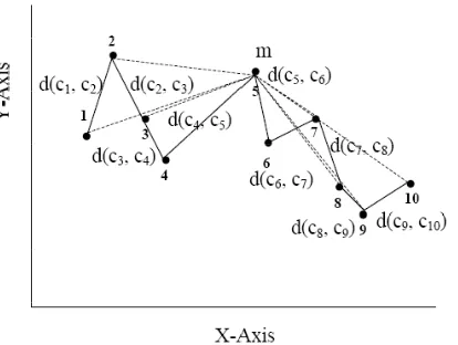 Fig. 6 Illustration of the ten data points on a one-dimensional line and the relevant Dj  