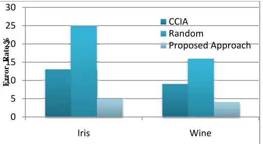 Fig. 10 Classification error comparisons among the three methods, Cluster Center Initialization Algorithm (CCIA), Random Initialization Algorithm and Proposed Algorithm 