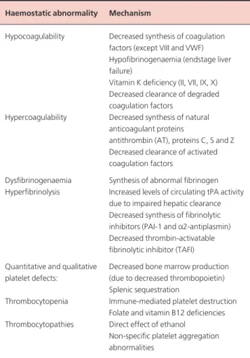 Table 1 Hemostatic changes in patients with liver disease.