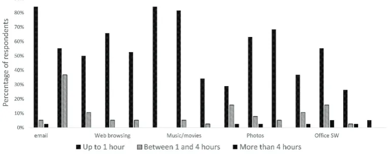 Fig.  3. Self-rating of computer confidence