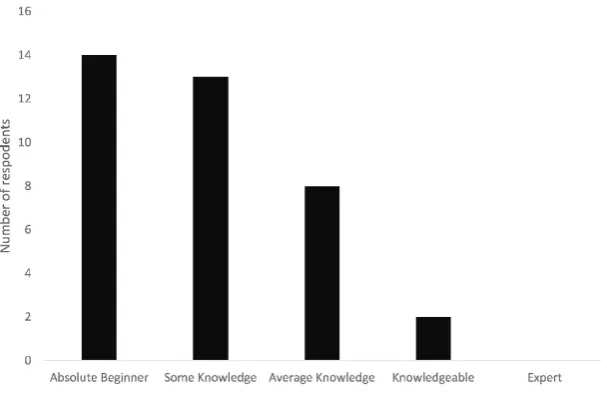 Fig.  7. Self-rating of programming knowledge 