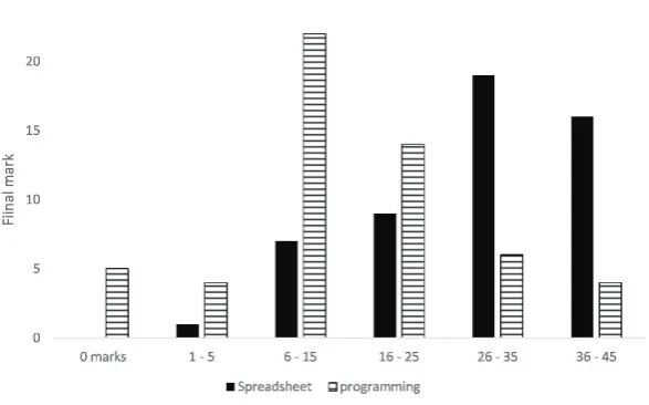 Fig.  8. Distribution of final marks for spreadsheet and programming components of the course 