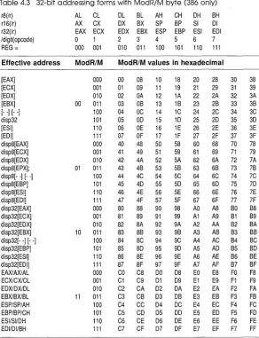 Table 4.3 32-bit addressing forms with ModR/M byte (386 only) 