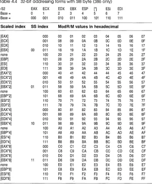 Table 4.4 32-bit addressing forms with SIB byte (386 only) 