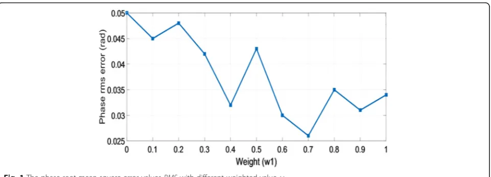 Fig. 1 The phase root mean square error values RMS with different weighted value ω1