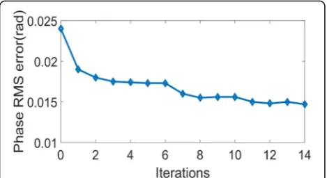 Figure 2 shows the phase RMS error after each