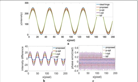 Fig. 4 The cross-section fringe comparison of different optimization. a The comparison between ideal sinusoidal curve and cross section fringepattern with different optimization