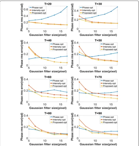 Fig. 5 The phase RMS error comparison among the phase optimized fringes (P-opt), intensity optimized fringes (I-opt) and the proposed fringesof best-patch optimization (Proposed)