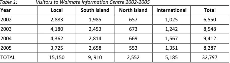 Table 1:  Visitors to Waimate Information Centre 2002-2005 