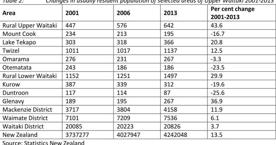 Table 2:  Changes in usually resident population of selected areas of Upper Waitaki 2001-2013 