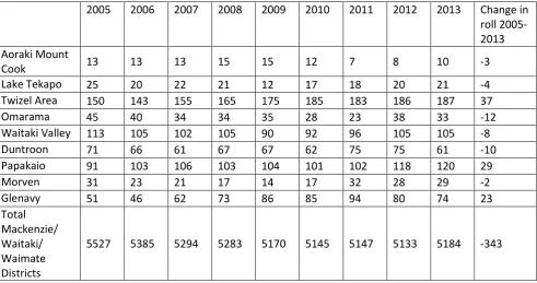 Table 3: School Rolls Upper and Lower Waitaki 2005-2013 