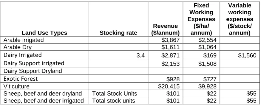 Table A21: Financial data used by land use for upper Waitaki catchment 