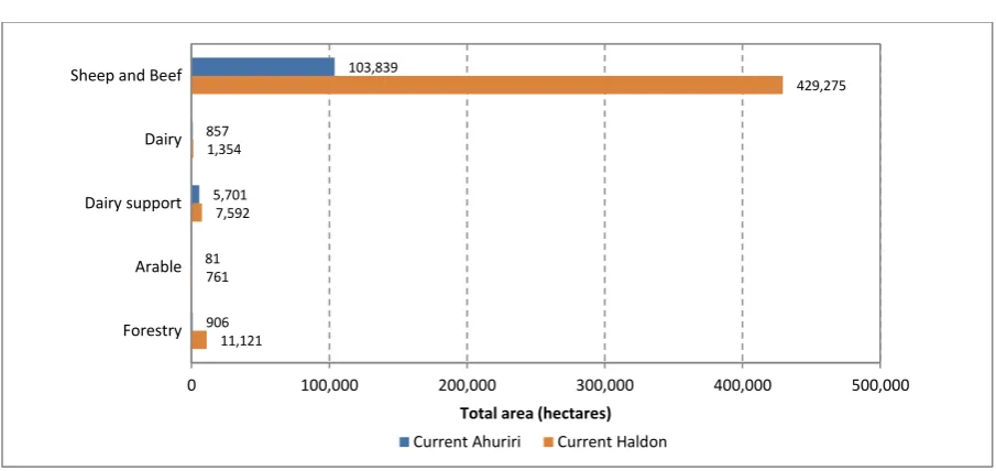 Figure 1: Land use upper Waitaki 