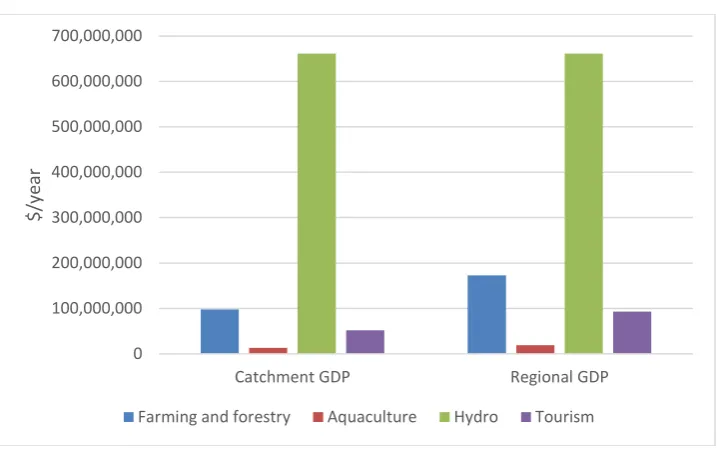 Figure 2: Catchment and Regional GDP upper Waitaki 