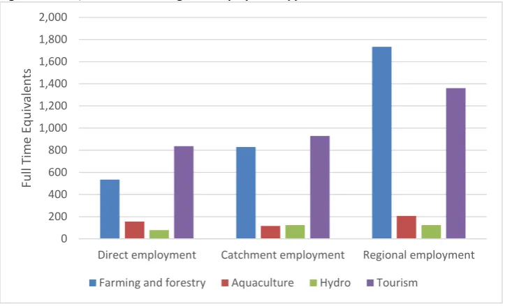 Figure 3: Direct, catchment and regional employment upper Waitaki