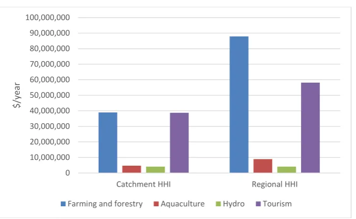 Figure 4: Catchment and regional household income for upper Waitaki 
