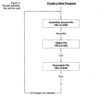 Figure 1.1 assemble, 