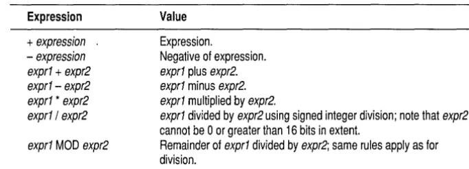 Table 5.15 Simple arithmetic 