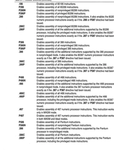 Table 6.1: Processor directives (continued) 