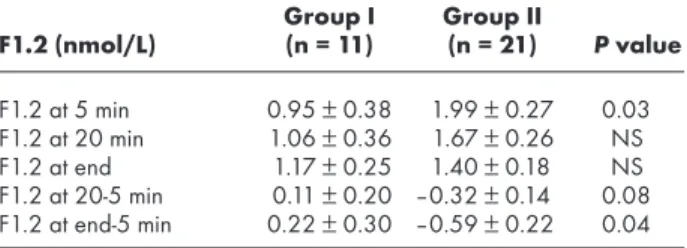 Table III. Prothrombin fragment F1.2 values