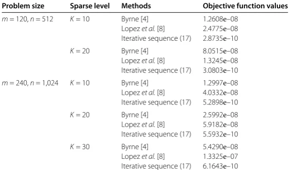 Table 1 The performance of the three iterative algorithms solving the LASSO in terms of theobjective function values