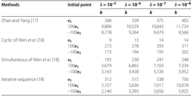 Table 2 Example 5.1 with t = r = 20, m = 60, n = 80