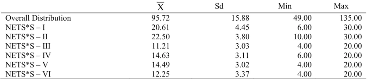 Table 4. Overall Distribution of the Participants Regarding NETS*S 