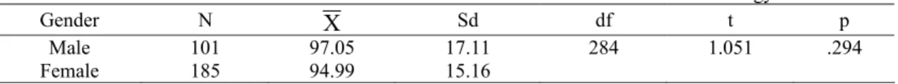 Table 4 presents the overall situation in terms of the sub-dimensions of the NETS*S standards