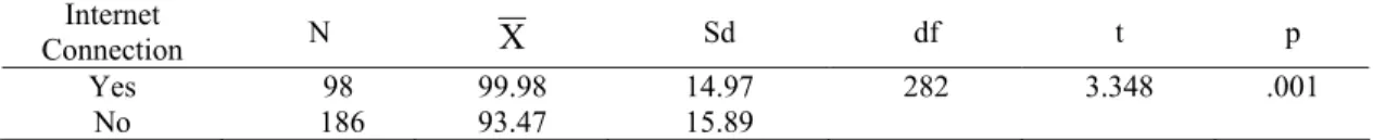 Table 6. t-Test Results Related to the Students’ Educational Technology Standards and Their Having a  Computer Where They Accommodate 