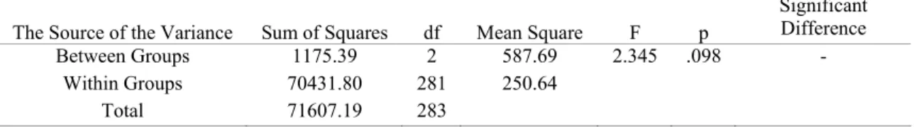Table 11. The Results of Analysis of Variance Regarding the Students’ Educational Technology Standards and  the Father’s Education Level 