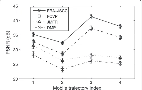 Figure 7 Instantaneous channel loss rate of different wireless networks while moving along mobile trajectory 3