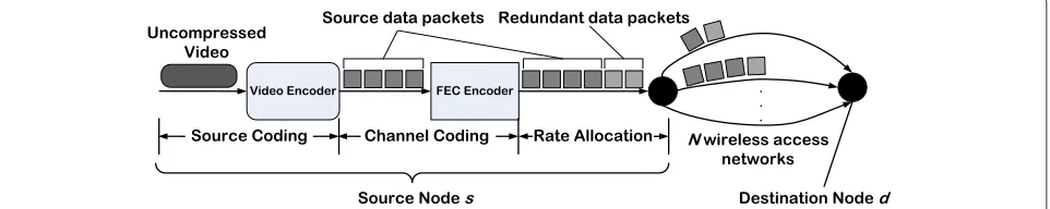 Figure 2 Abstract system model for JSCC in conjunction with flow rate allocation over multiple wireless access networks.
