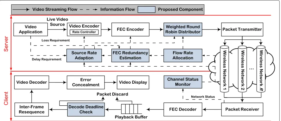 Figure 4 Overall design of the proposed FRA-JSCC consisting of working components at the server and client sides.