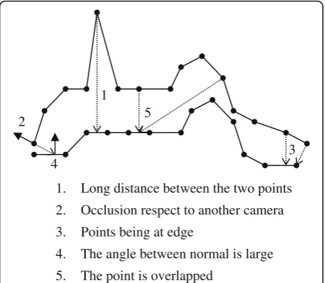 Fig. 5 Incorrect point pairs during iteration