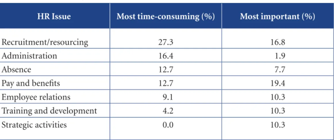 Table 5.1  Issues facing HR departments