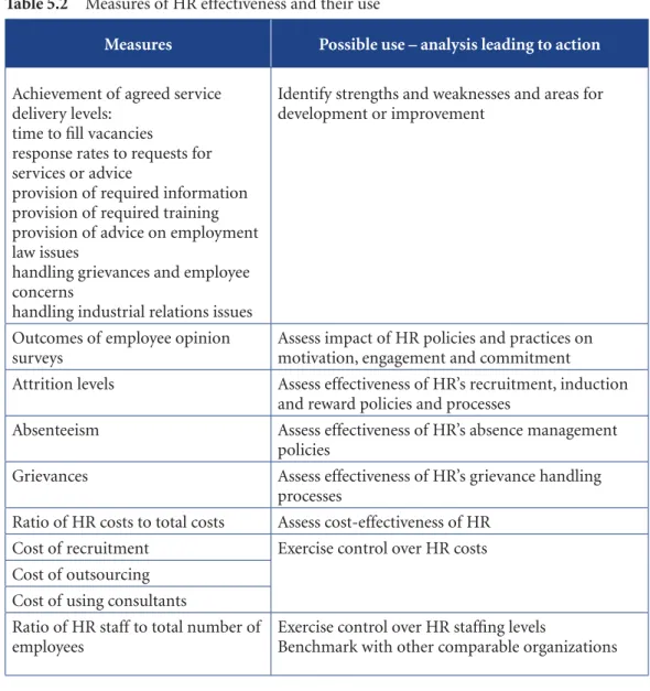 Table 5.2  Measures of HR effectiveness and their use