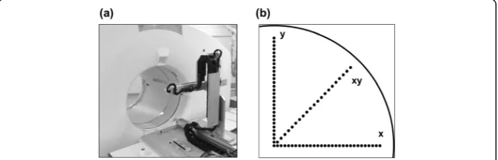 Fig. 1 Point-like 22Na source setup for PET acquisition. Source is attached to the tip of a robot (a) andmoved across three directions (b)