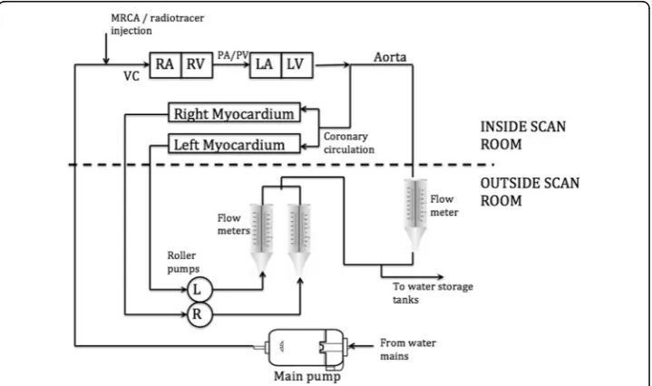 Fig. 1 Basic schematic representation of the phantom showing the control unit outside the scan room andthe phantom components inside the PET-MR scanner
