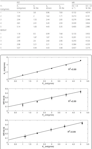 Table 1 Results of employing a one compartment kinetic model to the PET and deconvolutionmodel to the MR data (Eq