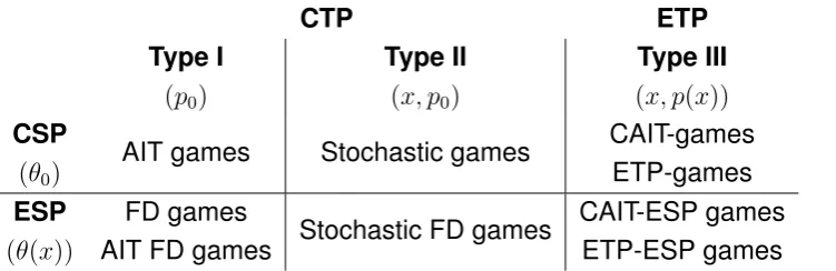 Table 2.2: Ordering of different types of stochastic games (Joosten & Samuel, 2018).