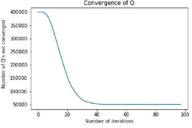 Figure 3.7: Convergence of Q.