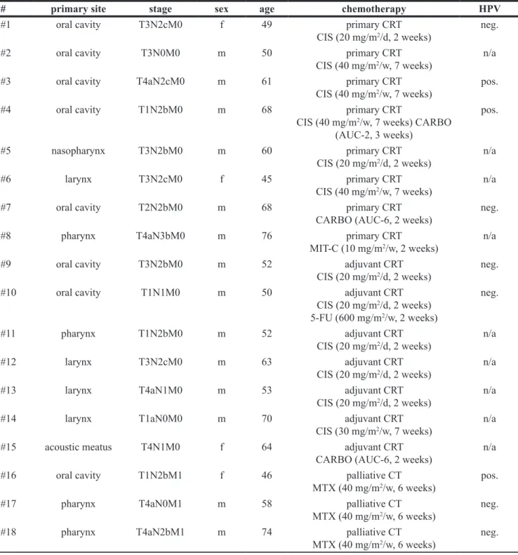 Table 2: Patients’ characteristics, cohort #1 