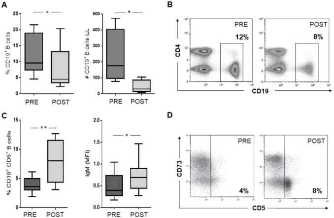 Figure 1:  (A) and (B) The frequency (n = 15) and absolute number (n = 4) of B cells were significantly reduced in the peripheral blood  of HNSCC patients after CRT as compared to pretreatment measurements