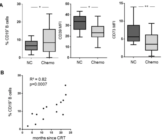 Figure 6: B cell frequency, CD39, and CD73 expression were evaluated in a second cohort of 14 patients with adjuvant  CRT and 24 normal controls