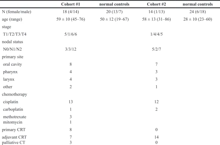 Table 1: Patients’ characteristics