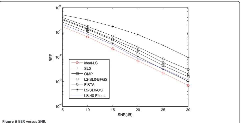 Figure 5 MSE versus SNR.