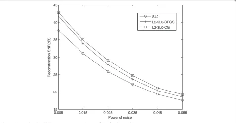 Figure 1 Reconstruction SNR versus noise power in real-valued scenario.